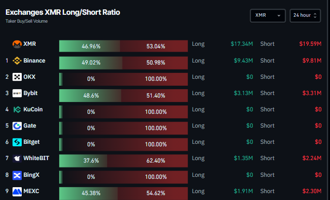 Exchange XMR long-to-short ratio chart. Source: Coinglass